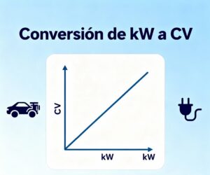 Gráfico ilustrativo de conversión de potencia de kilovatios (kW) a caballos de vapor (CV) con iconos de motor