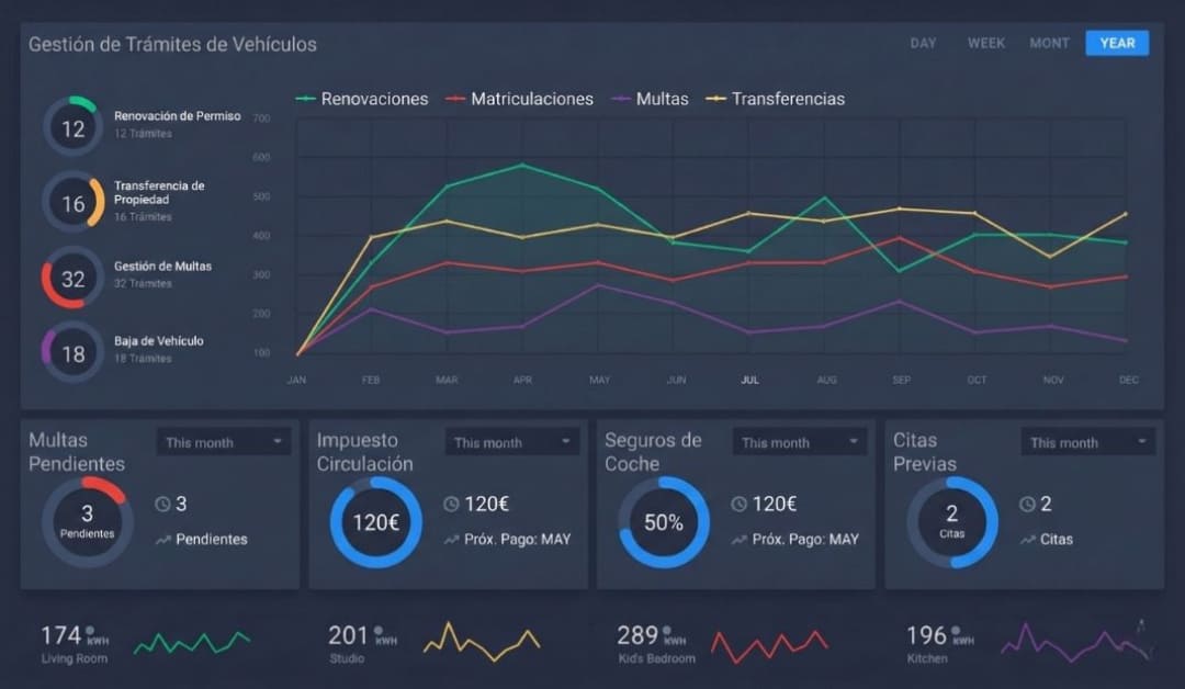 Panel de gestión de trámites de vehículos en España con gráficos de renovaciones, matriculaciones, multas y transferencias.