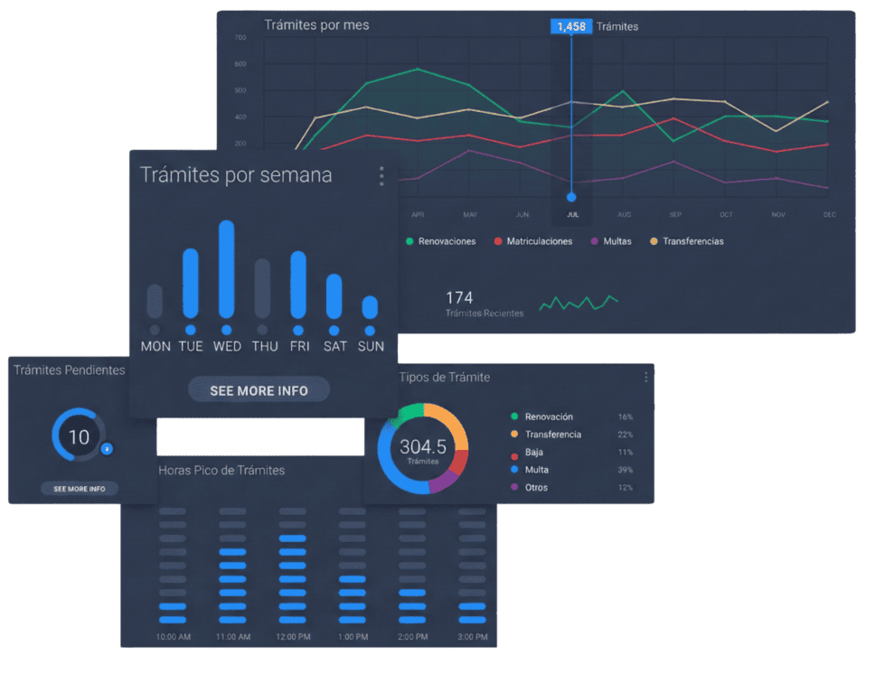 Panel de control con estadísticas de trámites de vehículos en España por mes, semana y tipo de trámite.